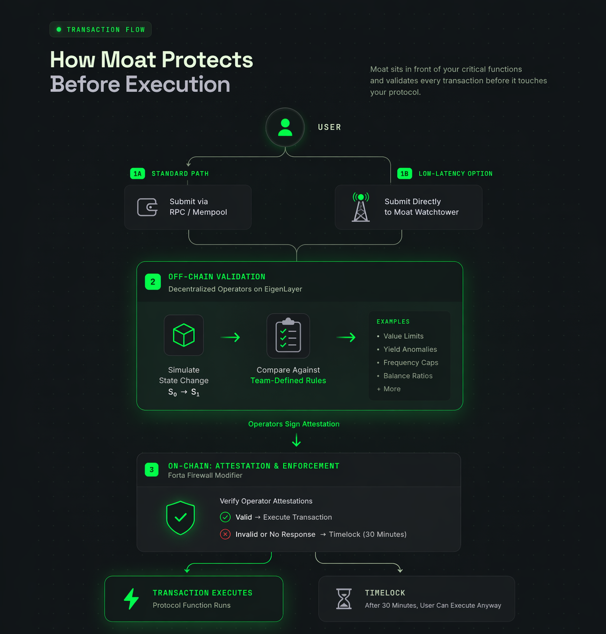 Diagram of Moat flow from submission through off-chain validation to on-chain gate and optional user timelock.